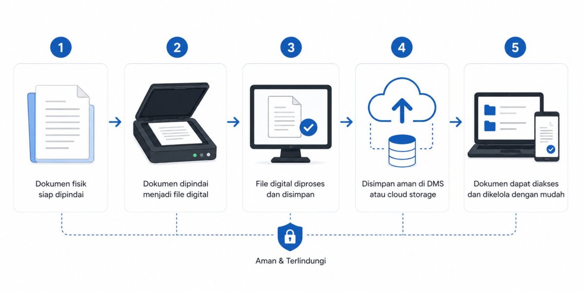 Alur sederhana yang menunjukkan proses dokumen fisik dipindai, diubah menjadi file digital, disimpan di DMS atau cloud, lalu diakses melalui berbagai perangkat.